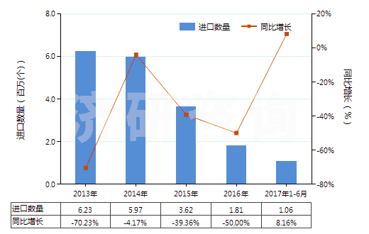 2013-2017年6月中國已錄制的磁條卡(HS85232120)進口量及增速統(tǒng)計